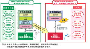 智能物聯(lián)新紀(jì)元 為白色家電、健康設(shè)備與游戲機(jī)賦能網(wǎng)絡(luò)技術(shù)開(kāi)發(fā)