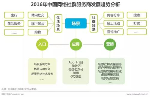 2016年中國(guó)網(wǎng)絡(luò)社群研究報(bào)告及技術(shù)開(kāi)發(fā)趨勢(shì)分享