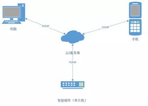 探索單片機(jī)與嵌入式開(kāi)發(fā)在物聯(lián)網(wǎng)技術(shù)中的核心地位